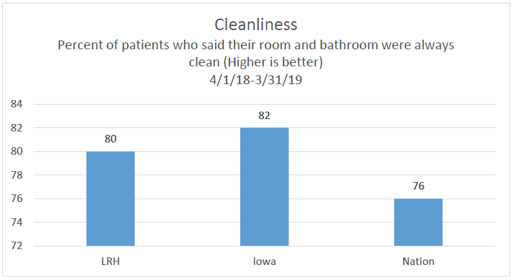 Cleanliness Data Chart