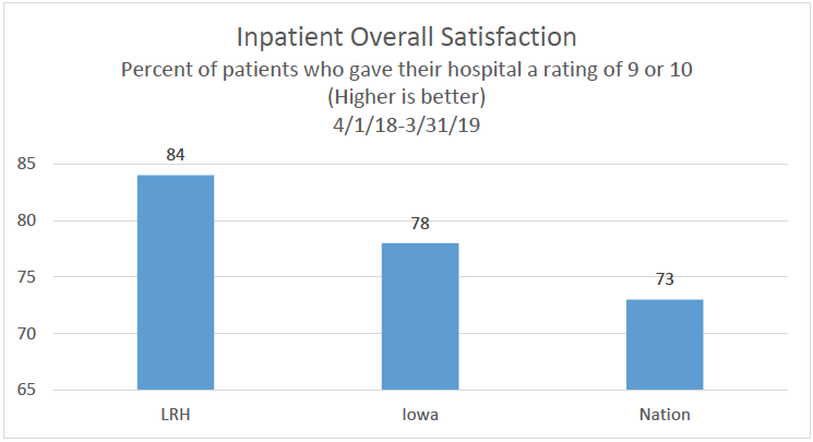 Inpatient Overall Satisfaction Chart