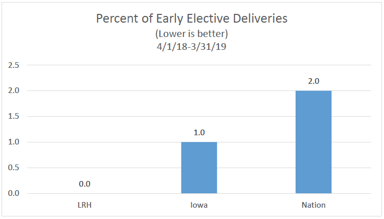 Percent Early Elective Deliveries Chart